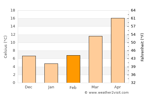 Heflin average temperature in February