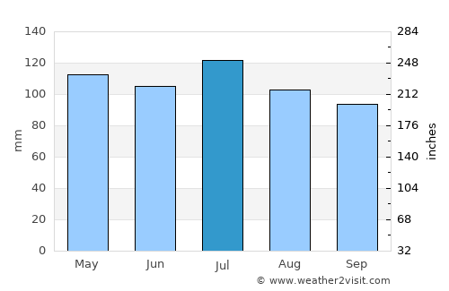 Heflin average rain in July