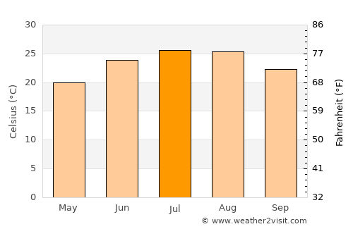 Heflin average temperature in July