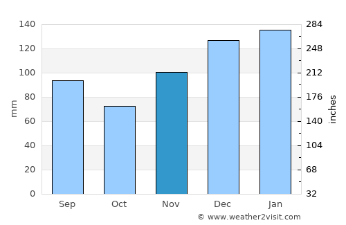 Heflin average rain in November
