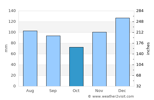 Heflin average rain in October