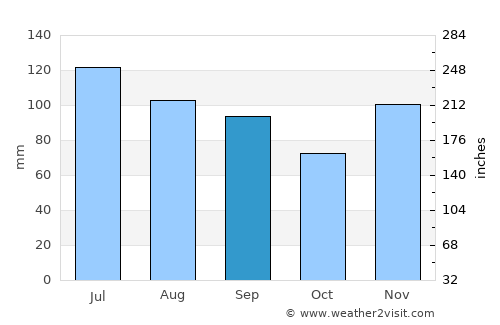 Heflin average rain in September
