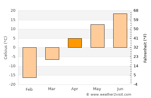 Hegang average temperature in April