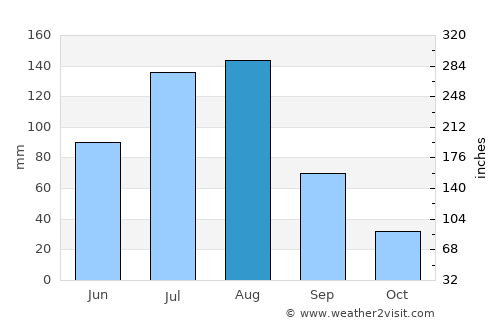 Hegang average rain in August