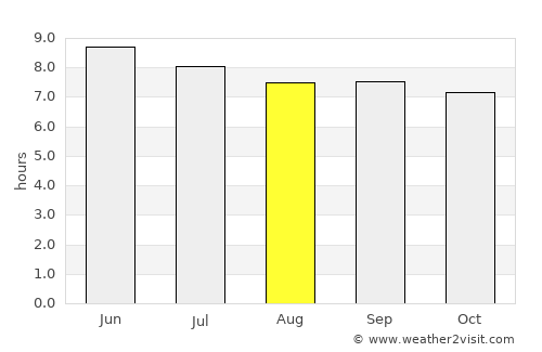 Hegang average rain in August