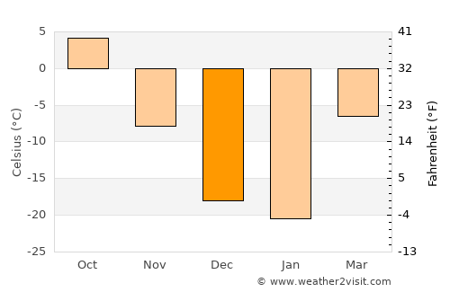 Hegang average temperature in December