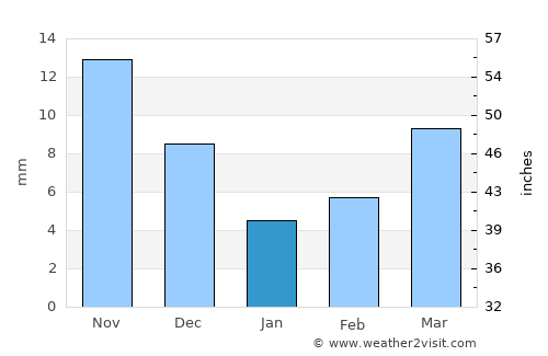 Hegang average rain in January