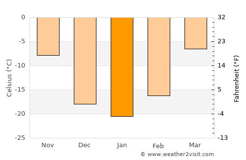 Hegang average temperature in January