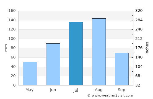 Hegang average rain in July