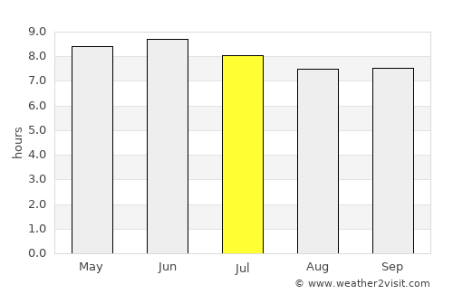 Hegang average rain in July