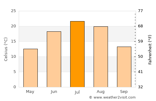 Hegang average temperature in July