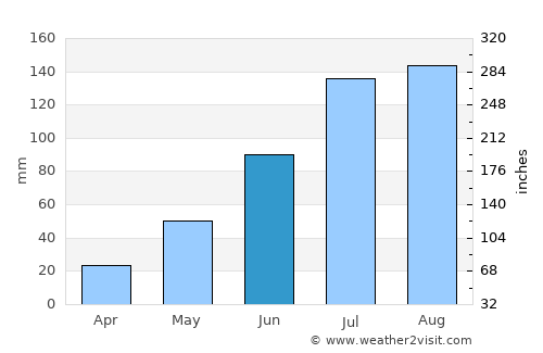 Hegang average rain in June