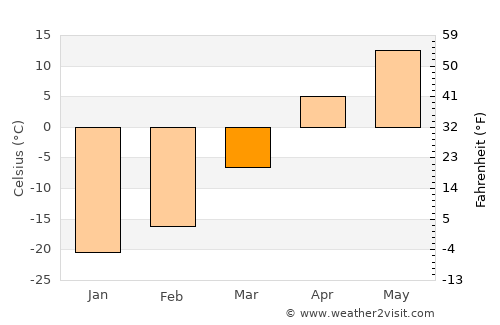 Hegang average temperature in March