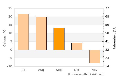 Hegang average temperature in September