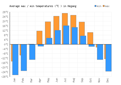 Hegang average minimum / maximum temperatures (Celsius)