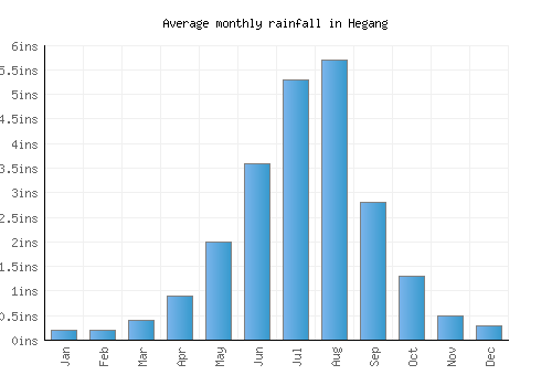 Hegang monthly rainfall chart (inches)