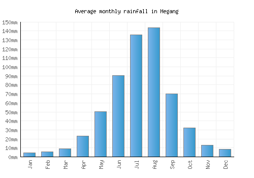 Hegang monthly rainfall chart (mm)
