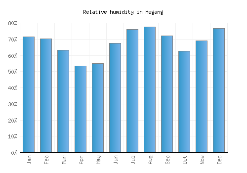 Hegang relative humidity averages