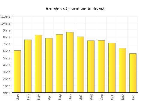 Hegang average daily sunshine chart