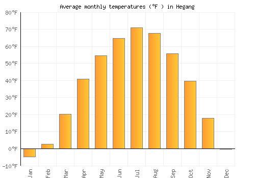 Hegang average temperature chart (Fahrenheit)