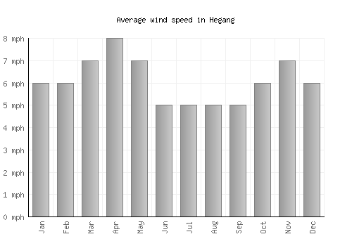 Hegang average winspeed by month (mph)