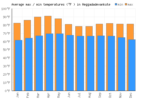 Heggadadevankote average minimum / maximum temperatures (Fahrenheit)