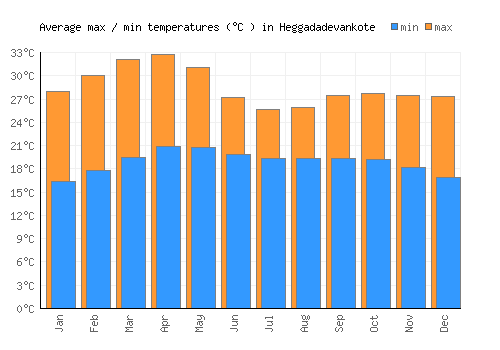Heggadadevankote average minimum / maximum temperatures (Celsius)