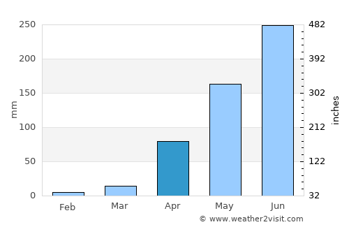 Heggadadevankote average rain in April
