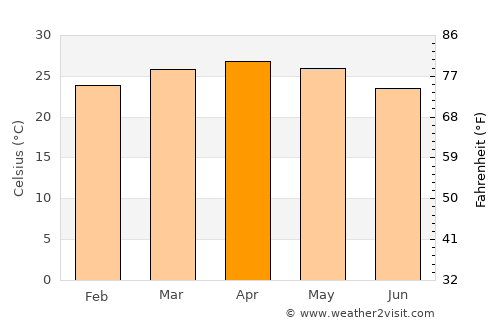 Heggadadevankote average temperature in April
