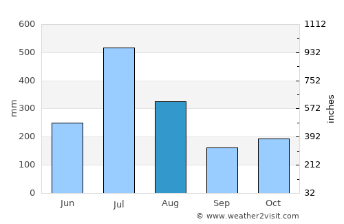 Heggadadevankote average rain in August