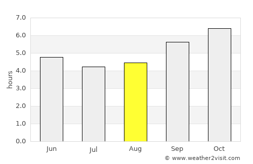 Heggadadevankote average rain in August