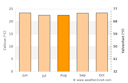 Heggadadevankote average temperature in August