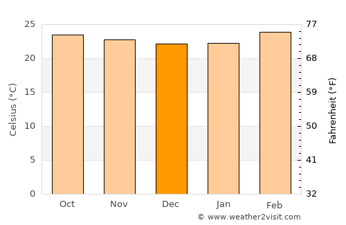 Heggadadevankote average temperature in December