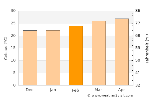 Heggadadevankote average temperature in February