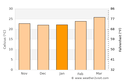 Heggadadevankote average temperature in January
