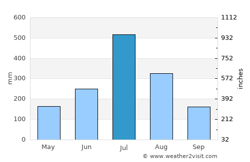 Heggadadevankote average rain in July