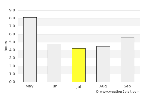 Heggadadevankote average rain in July