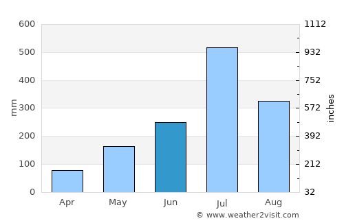 Heggadadevankote average rain in June