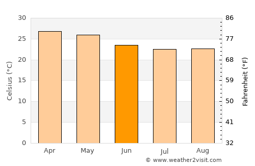 Heggadadevankote average temperature in June