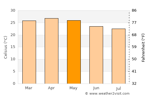 Heggadadevankote average temperature in May