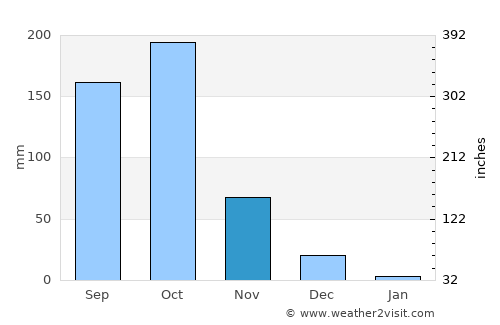 Heggadadevankote average rain in November