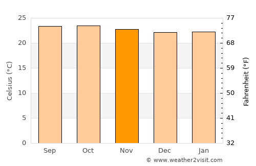 Heggadadevankote average temperature in November