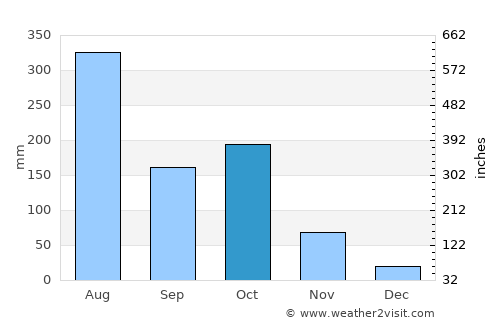 Heggadadevankote average rain in October
