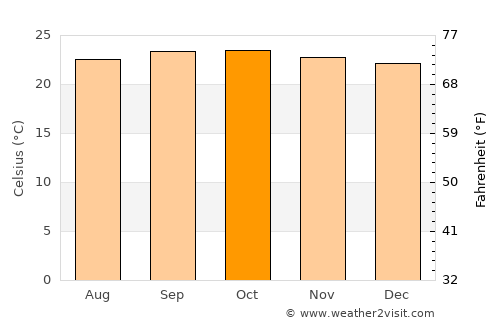 Heggadadevankote average temperature in October