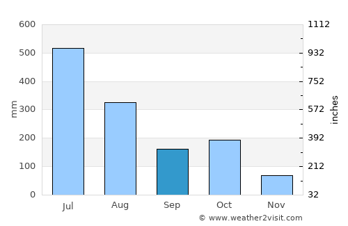 Heggadadevankote average rain in September