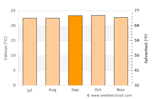 Heggadadevankote average temperature in September