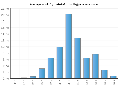 Heggadadevankote monthly rainfall chart (inches)
