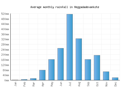 Heggadadevankote monthly rainfall chart (mm)