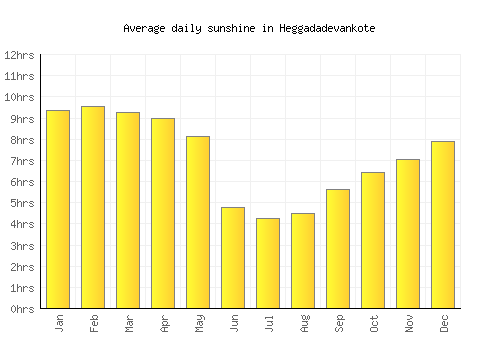 Heggadadevankote average daily sunshine chart