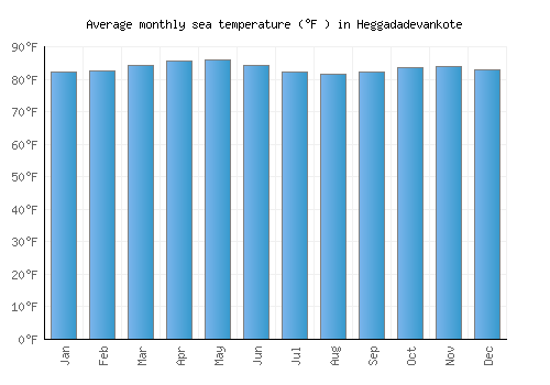 Heggadadevankote average sea temperature chart (Fahrenheit)